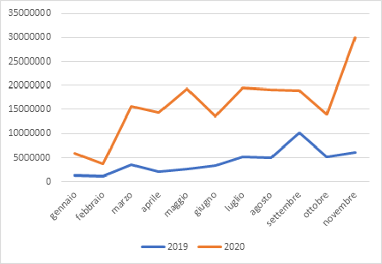 Kaspersky-Attacchi ai server RDP in Italia, gennaio - novembre 2019 vs 2020