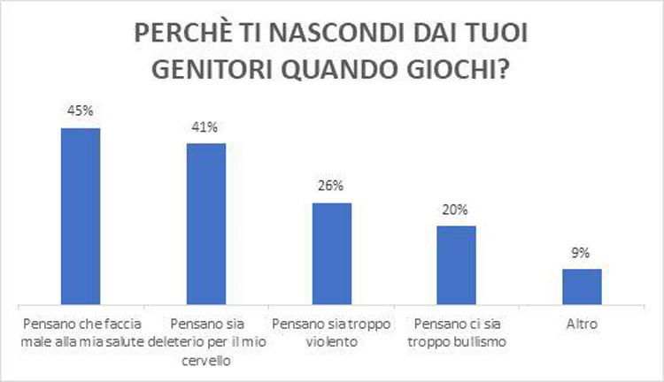 Kaspersky: il 26% dei gamer italiani nasconde ai genitori il tempo trascorso a giocare perché si vergogna
