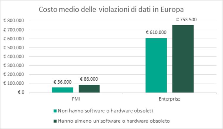 Indagine Kaspersky: le PMI con software obsoleti subiscono il 53% in più di danni economici in caso di violazione dei dati