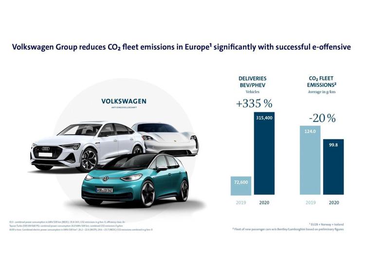 Il gruppo VW riduce le emissioni medie in Europa grazie all’offerta elettrica