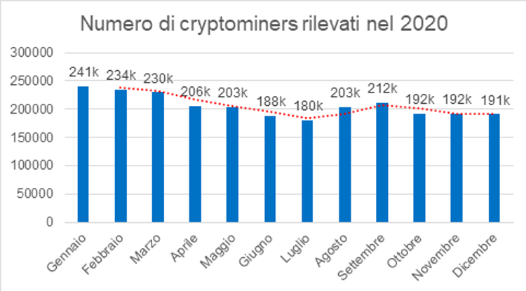 Indagine Kaspersky: diminuiti del 31% gli attacchi DDoS nell’ultimo trimestre del 2020, in aumento il cryptomining