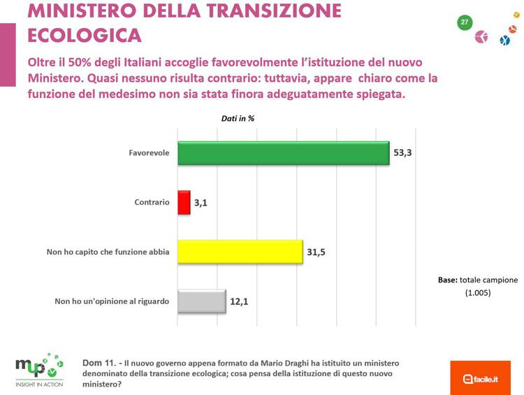 Transizione ecologica, italiani favorevoli ma aspettano di saperne di più