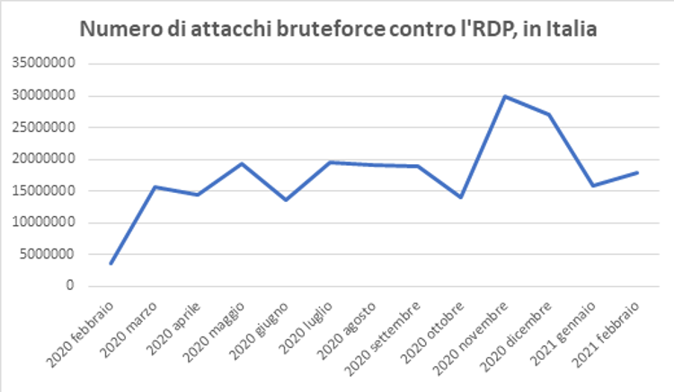 Kaspersky- Numero di attacchi bruteforce contro RDP tra febbraio 2020 e febbraio 2021