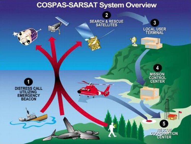 
<i>l sistema Cospas-Sarsat (Foto ESA) </i>
