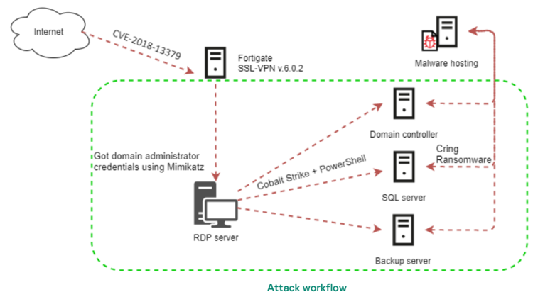 Kaspersky- Il ransomware Cring infetta organizzazioni industriali attraverso vulnerabilità dei server VPN
