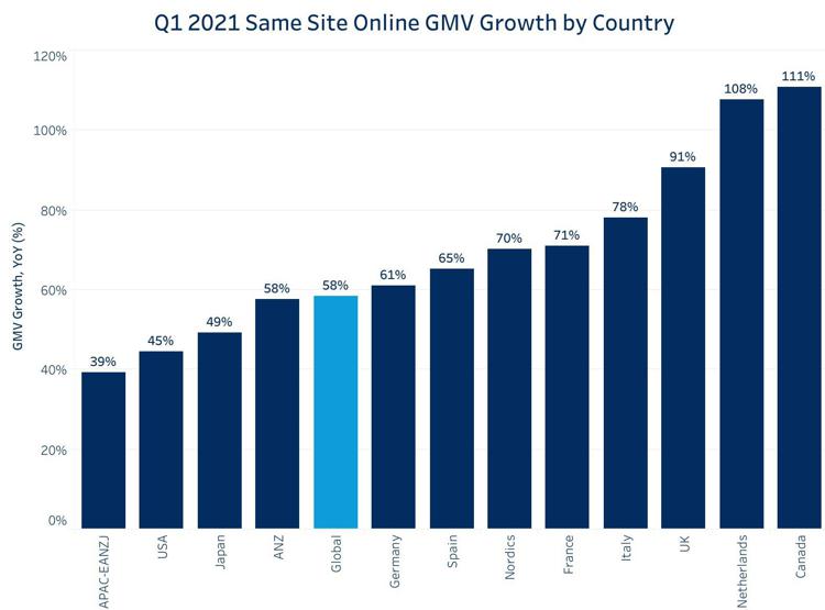 Salesforce Q1 Shopping Index: il commercio digitale globale è cresciuto del 58%(e in Italia addirittura del 78%)