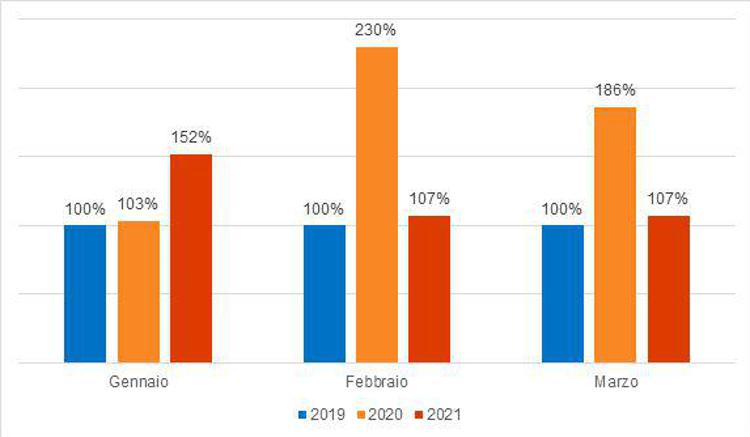 Indagine Kaspersky: diminuiscono del 29% gli attacchi DDoS nel Q1 2021 rispetto allo stesso periodo del 2020