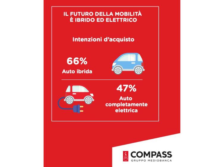 Italiani sempre più green: il 47% comprerebbe un’auto 100% elettrica