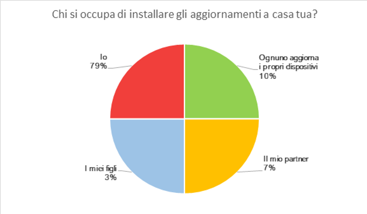 Indagine Kaspersky: il 37% degli italiani litiga con i familiari a causa degli aggiornamenti