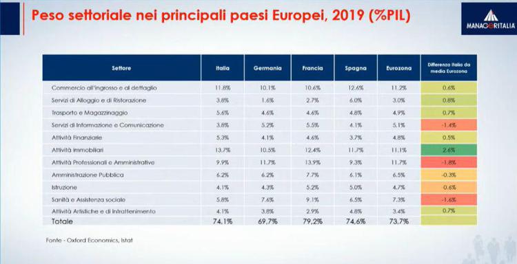 Osservatorio terziario Manageritalia, in Italia settore vale il 74,4% pil