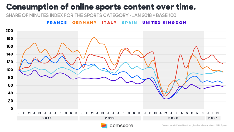 Sport online, come si comporta l'utente europeo