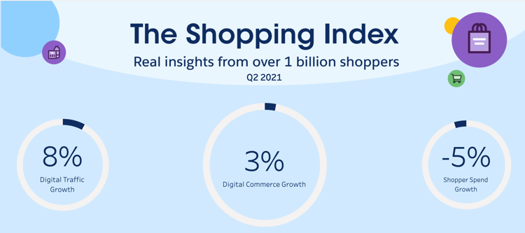 Salesforce Q2 Shopping Index: il commercio digitale globale rallenta ma continua a crescere, +3% nel secondo trimestre 2021 rispetto al 2020