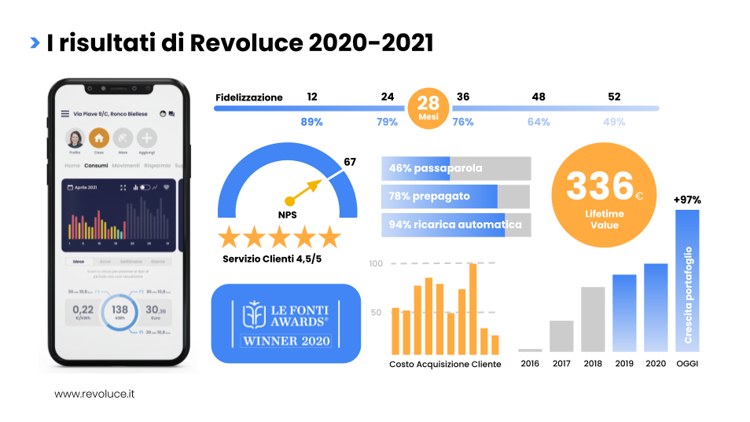 Revoluce aumenta i clienti del +97% nel 2020 e apre a nuovi investitori, per continuare la rivoluzione nel campo dell’energia
