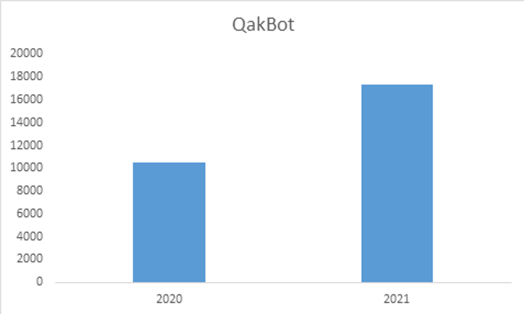 Cresce il numero di attacchi del malware bancario QakBot: aumento del 65% nel 2021