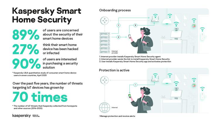 Kaspersky Smart Home Security: la nuova soluzione per proteggere i dispositivi domestici connessi