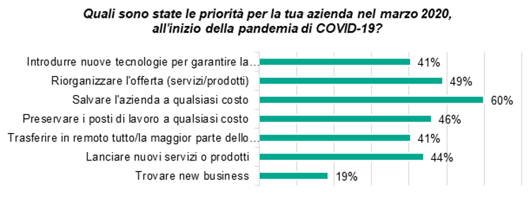 Kaspersky: il 46% delle PMI italiane ha scelto di preservare posti di lavoro durante la pandemia
