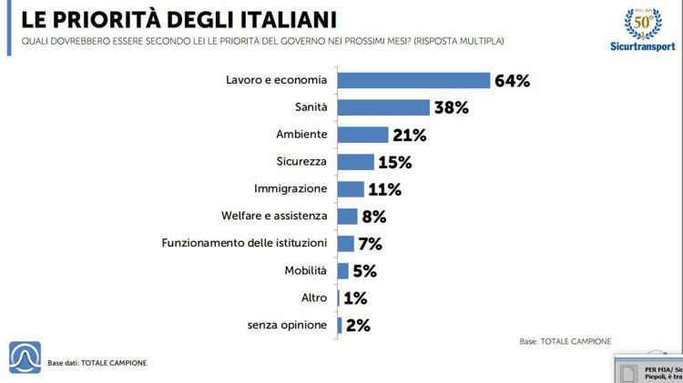 Sicurezza, indagine Ist. Piepoli: 'E' tra priorità per italiani, al primo posto lavoro ed economia'