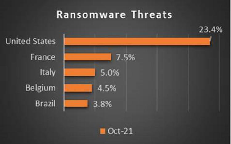 Italia tra le più colpite al mondo dai ransomware, a ottobre è terza dietro Usa e Francia