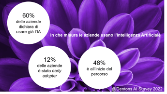 Innovation, 60% companies already use Artificial Intelligence