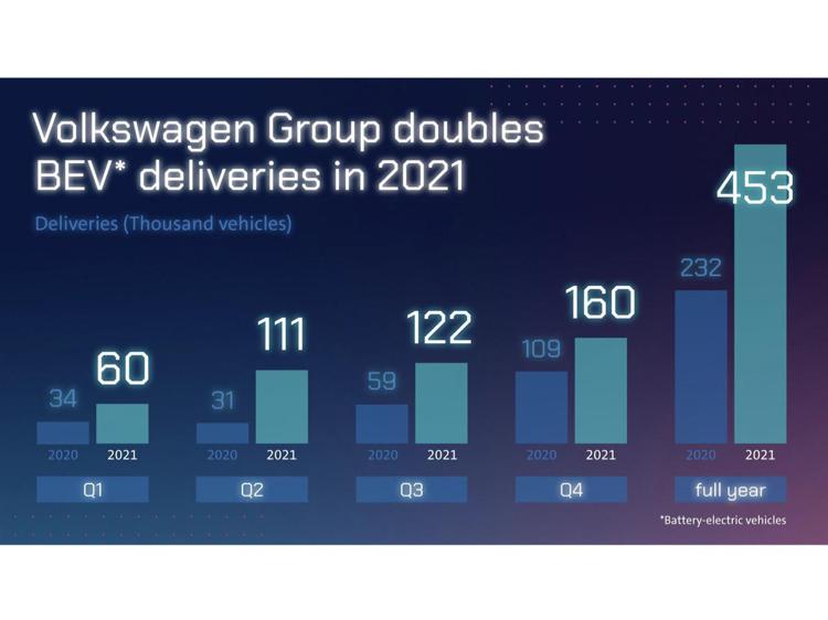Raddoppiate nel 2021 le consegne di EV del gruppo Volkswagen