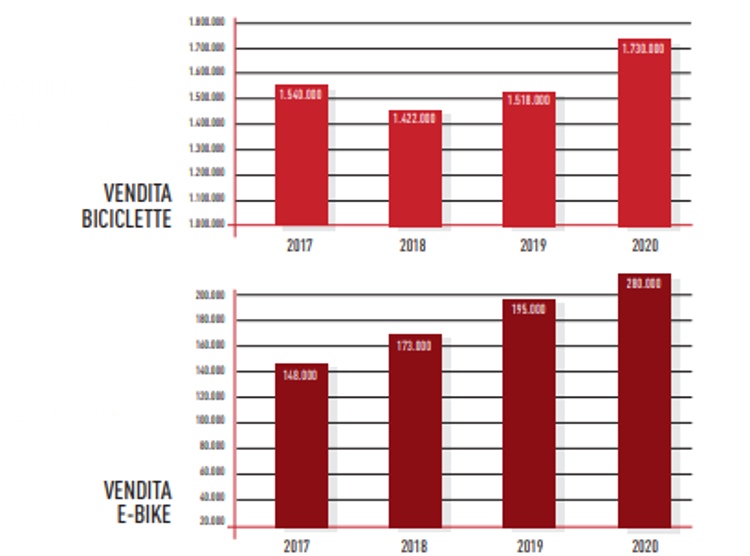 Boom di bici, oltre 2 milioni nel 2020 ma 'i comuni seguono processo a  singhiozzo' - Adnkronos.com