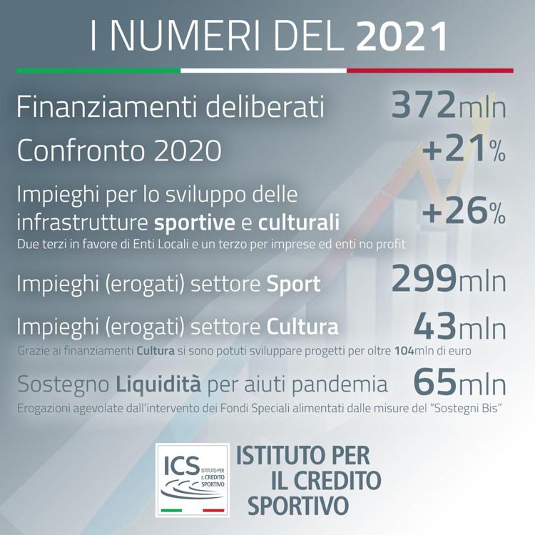 Un 2021 da record per l’Istituto per il Credito Sportivo