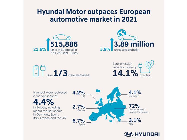 Vendite Hyundai +21,6% a 515.886 auto in Europa nel 2021