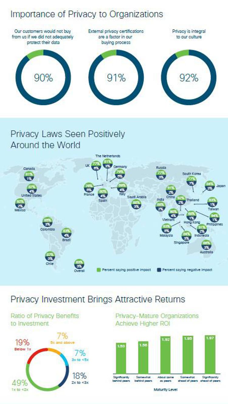 Data Privacy Benchmark Study 2022 by Cisco: la privacy condizione essenziale per le aziende di tutto il mondo