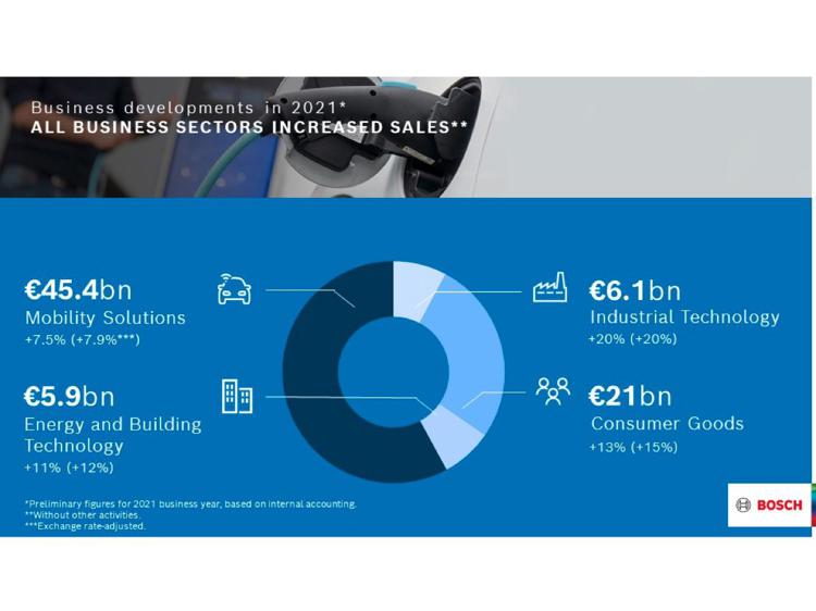 Fatturato +10% a €78,8 miliardi per Bosch nel 2021