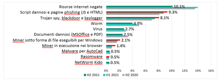 Kaspersky - Percentuale di computer ICS su cui sono stati bloccati elementi dannosi di varie entità