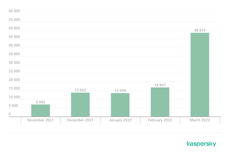 Kaspersky - Andamento del numero di rilevazioni Emotet novembre 2021-marzo 2022