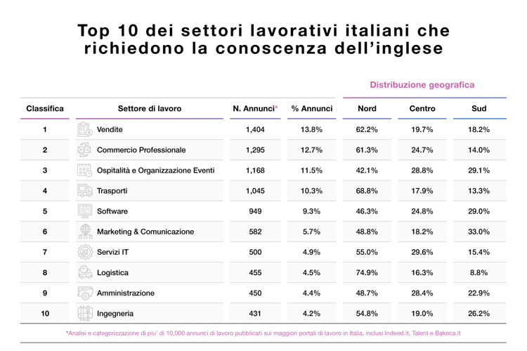 Ricerca Ef English Live: inglese sempre più centrale per ...