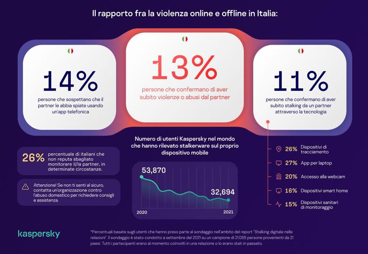Indagine Kaspersky: Italia al secondo posto tra i paesi più colpiti da stalkerware in Europa nel 2021