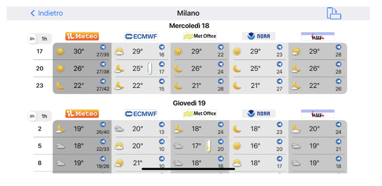 Previsioni meteo, 1 italiano su 3 ha più di un'app