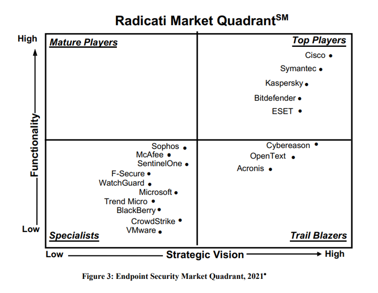 Radicati Market Quadrant