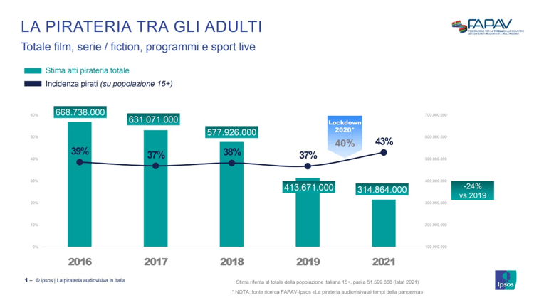 Indagine Ipsos per Fapav sulla pirateria audiovisiva