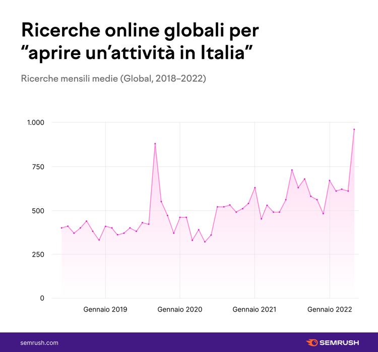Gli imprenditori guardano all’Italia: +400% per le ricerche su come aprire un piccolo business, secondo i dati di Semrush
