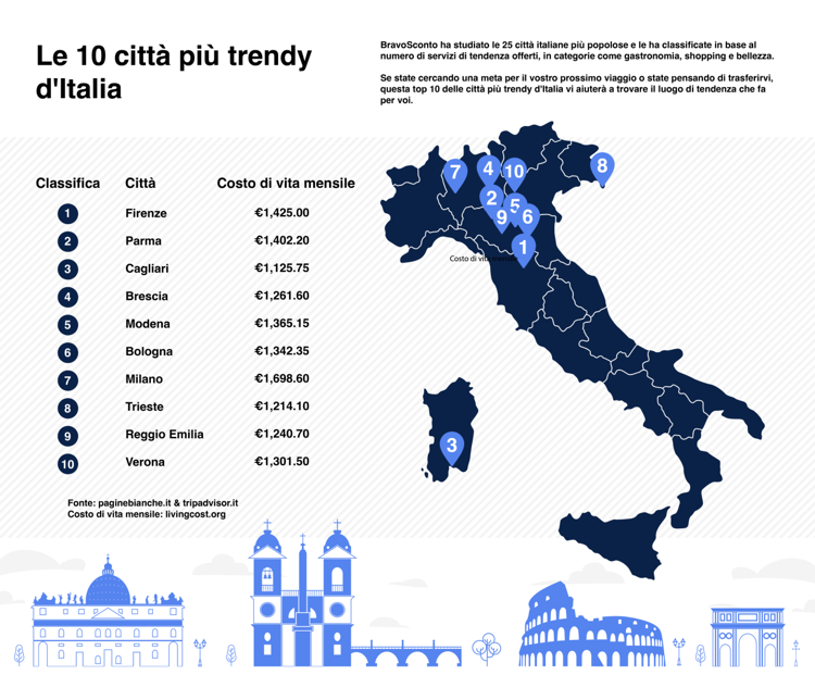 Le 10 città più trendy d'Italia