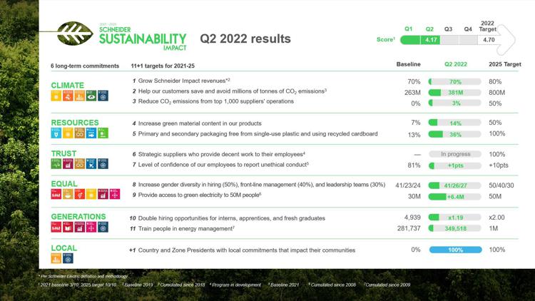 Schneider Electric: costanti progressi verso gli obiettivi di sostenibilità del 2025