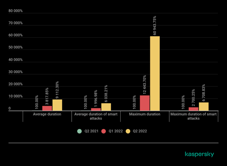 Crollo delle criptovalute e aumento degli attacchi smart: Kaspersky riporta i dati sugli attacchi DDoS nel secondo trimestre