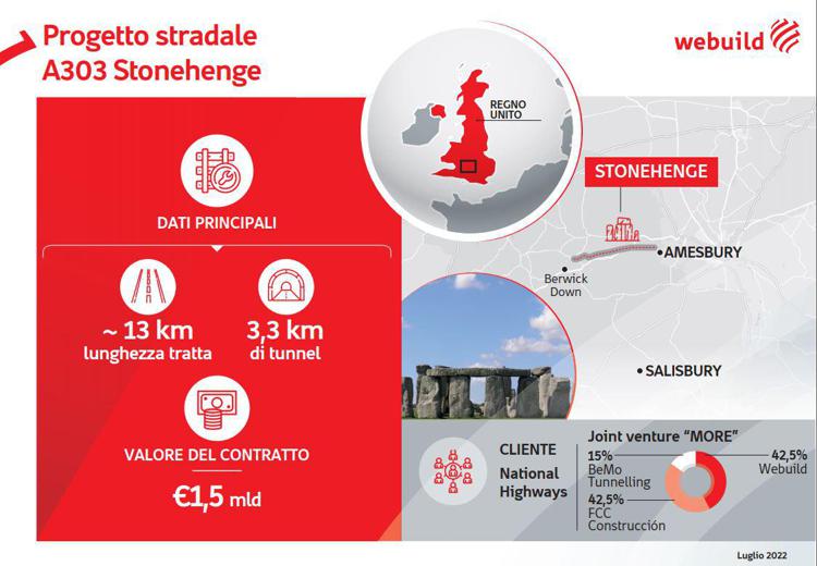 Webuild, in consorzio maxi contratto da 1,5 mld per nuova strada A303 vicino Stonehenge