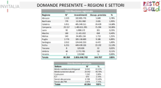Invitalia: in 5 anni con 'Resto al Sud' nate oltre 14mila aziende, +51mila posti lavoro