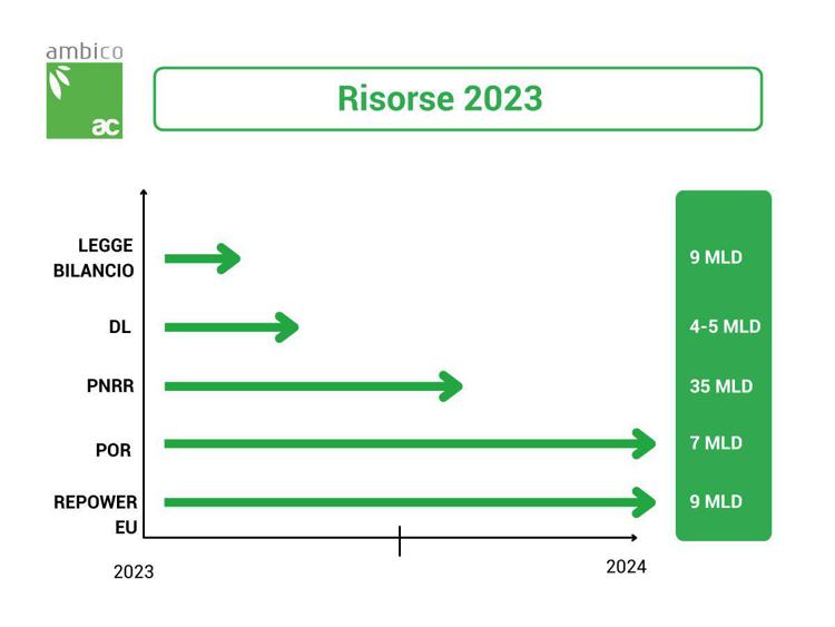Nella foto un grafico estratto dal Webinar sulla Legge di Bilancio 2023 di Ambico