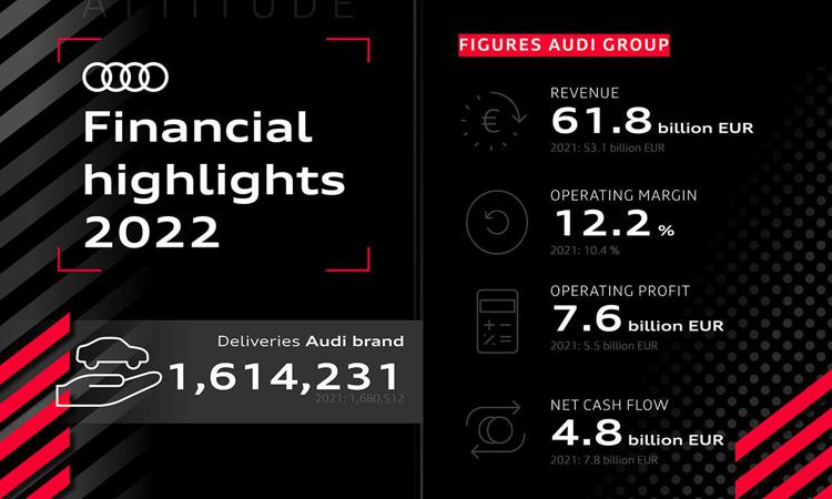 Audi: un risultato operativo record nel 2022