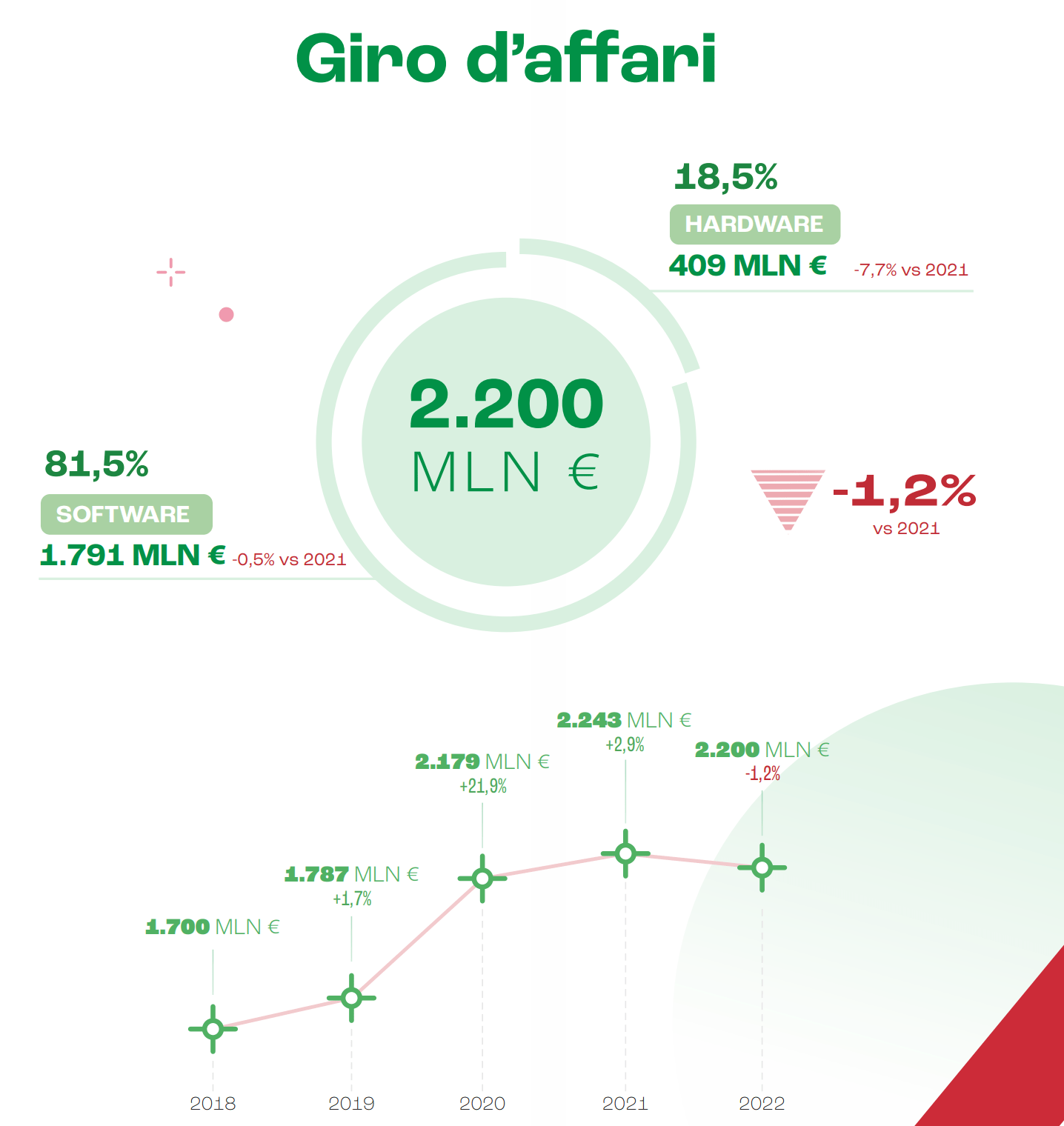 Video games in Italy, professionals increase but slight decrease in the market