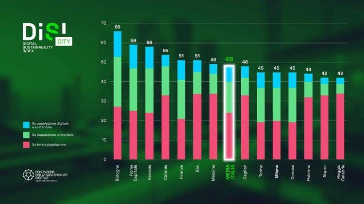 Servono infrastrutture digitali per raggiungere gli obiettivi di sostenibilità del PNRR: pesa il digital divide. A Bologna, Roma e Venezia i cittadini più consapevoli