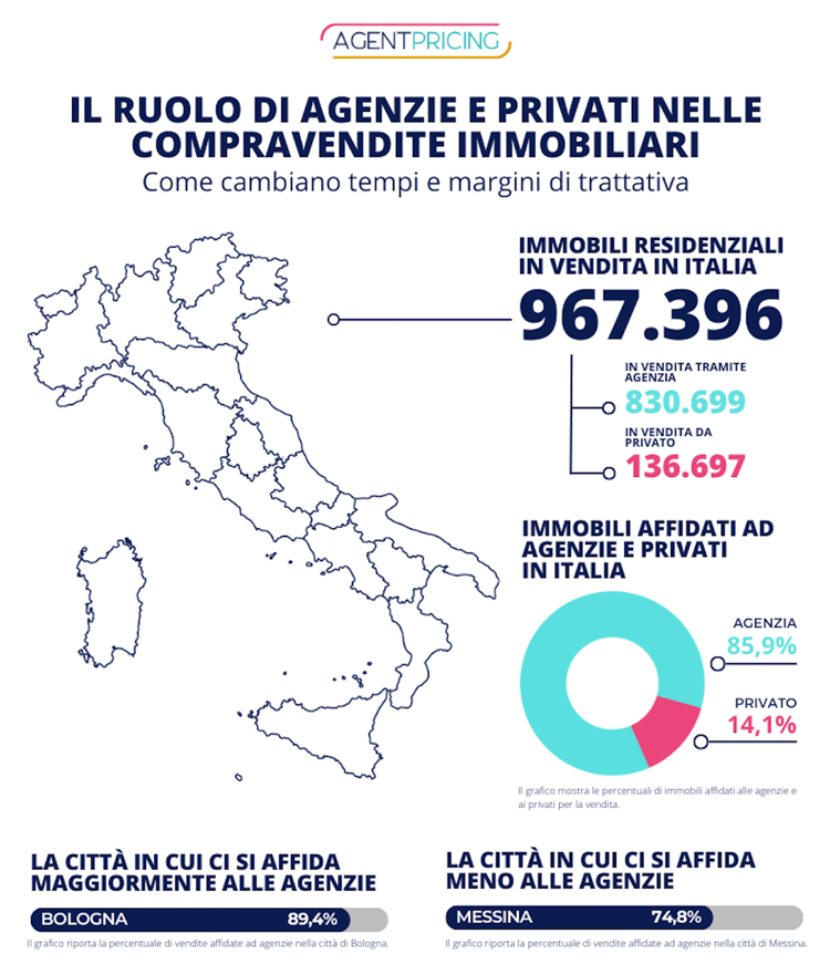 Immobili, l'agenzia vende la casa in metà tempo di un privato