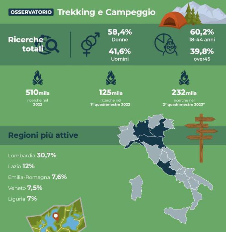 Turismo, in Italia estate da record per l'outdoor