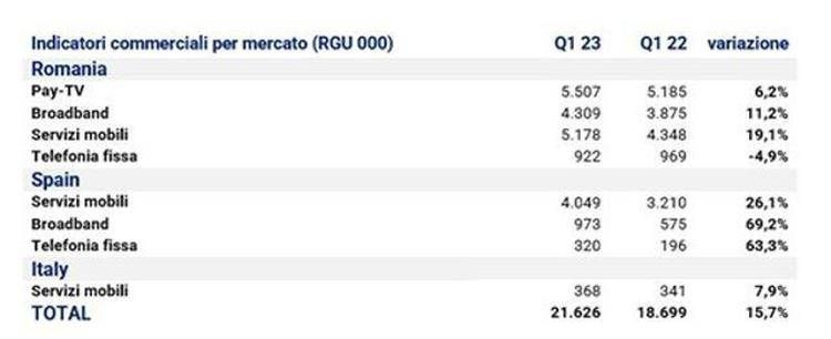 Digi Communications: ricavi in crescita e clienti in aumento dell’8% in Italia nel Q1 2023