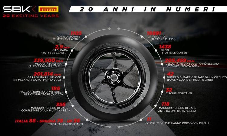 Pirelli celebra a Misano i 20 anni nella World SBK